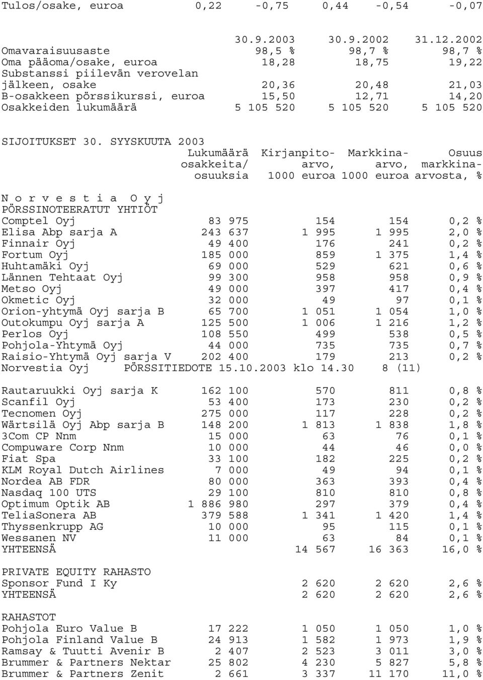 Osakkeiden lukumäärä 5 105 520 5 105 520 5 105 520 SIJOITUKSET 30.