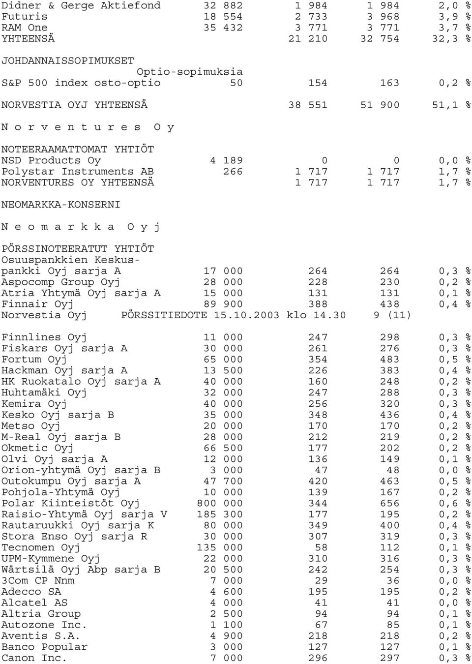 NORVENTURES OY YHTEENSÄ 1 717 1 717 1,7 % NEOMARKKA-KONSERNI N e o m a r k k a O y j PÖRSSINOTEERATUT YHTIÖT Osuuspankkien Keskuspankki Oyj sarja A 17 000 264 264 0,3 % Aspocomp Group Oyj 28 000 228