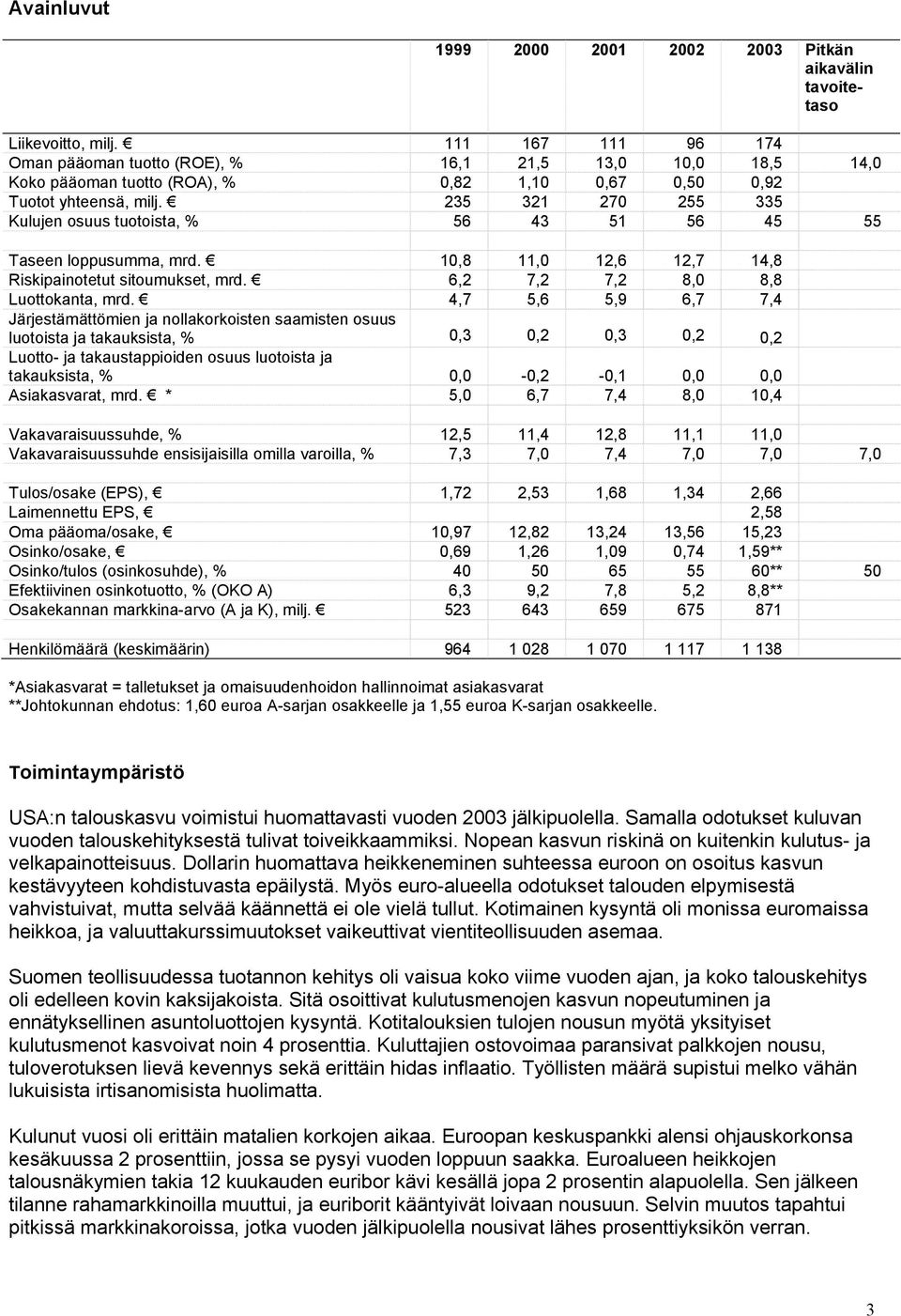 235 321 270 255 335 Kulujen osuus tuotoista, % 56 43 51 56 45 55 Taseen loppusumma, mrd. 10,8 11,0 12,6 12,7 14,8 Riskipainotetut sitoumukset, mrd. 6,2 7,2 7,2 8,0 8,8 Luottokanta, mrd.