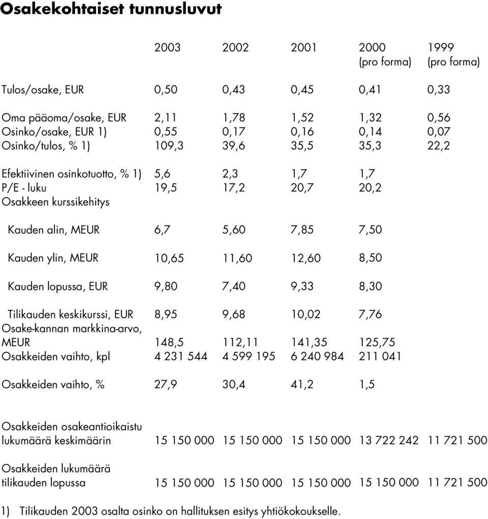Kauden ylin, MEUR 10,65 11,60 12,60 8,50 Kauden lopussa, EUR 9,80 7,40 9,33 8,30 Tilikauden keskikurssi, EUR 8,95 9,68 10,02 7,76 Osake-kannan markkina-arvo, MEUR 148,5 112,11 141,35 125,75