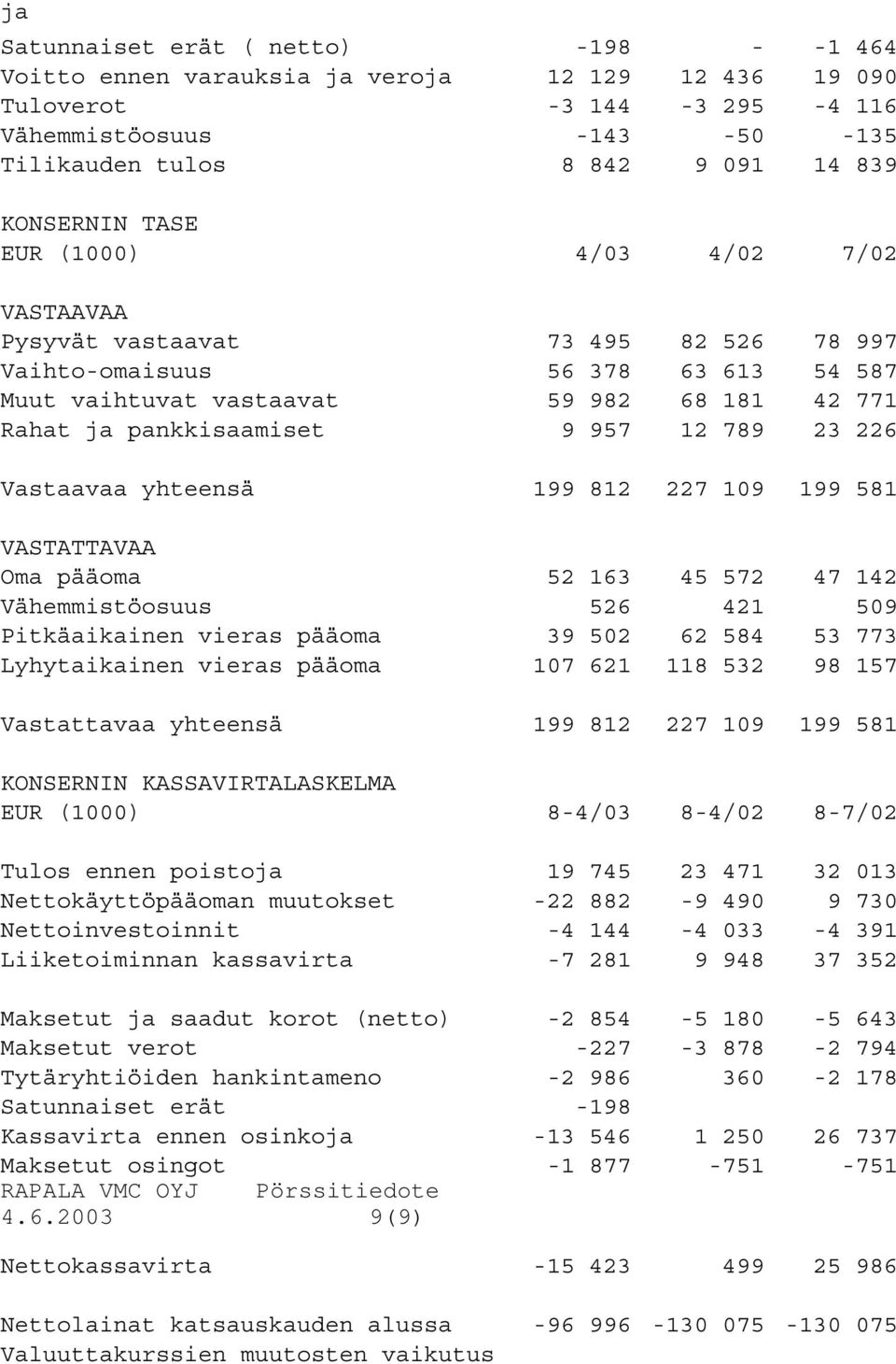 957 12 789 23 226 Vastaavaa yhteensä 199 812 227 109 199 581 VASTATTAVAA Oma pääoma 52 163 45 572 47 142 Vähemmistöosuus 526 421 509 Pitkäaikainen vieras pääoma 39 502 62 584 53 773 Lyhytaikainen