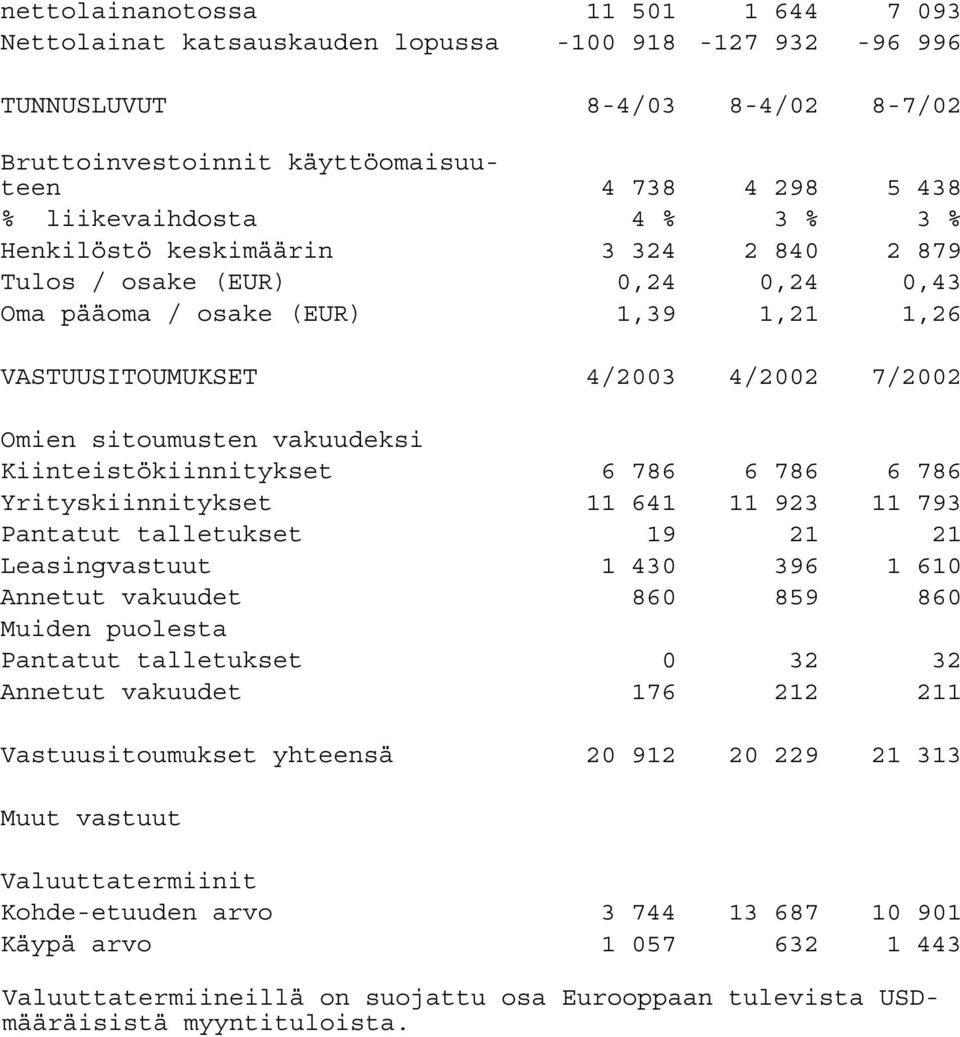 Kiinteistökiinnitykset 6 786 6 786 6 786 Yrityskiinnitykset 11 641 11 923 11 793 Pantatut talletukset 19 21 21 Leasingvastuut 1 430 396 1 610 Annetut vakuudet 860 859 860 Muiden puolesta Pantatut