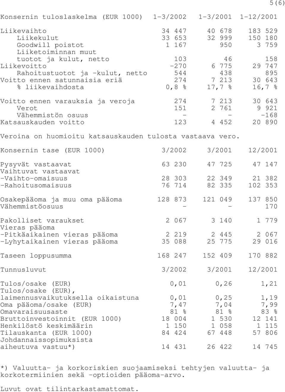 ja veroja 274 7 213 30 643 Verot 151 2 761 9 921 Vähemmistön osuus - - -168 Katsauskauden voitto 123 4 452 20 890 Veroina on huomioitu katsauskauden tulosta vastaava vero.