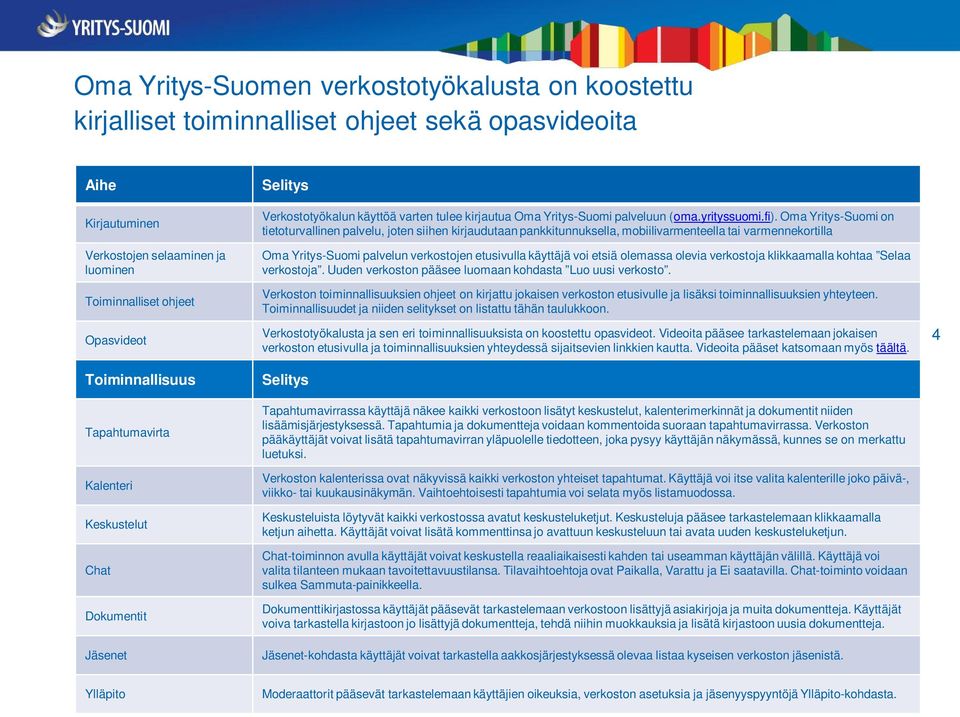 Oma Yritys-Suomi on tietoturvallinen palvelu, joten siihen kirjaudutaan pankkitunnuksella, mobiilivarmenteella tai varmennekortilla Oma Yritys-Suomi palvelun verkostojen etusivulla käyttäjä voi etsiä