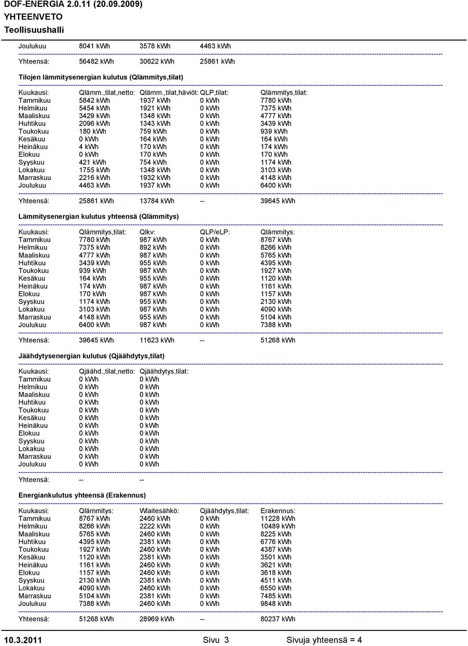 ,tilat,häviöt: QLP,tilat: Qlämmitys,tilat: 5842 kwh 1937 kwh 778 5454 kwh 1921 kwh 7375 kwh 8041 kwh 3578 kwh 4463 kwh Qlämm.,tilat,netto: Qlämm.