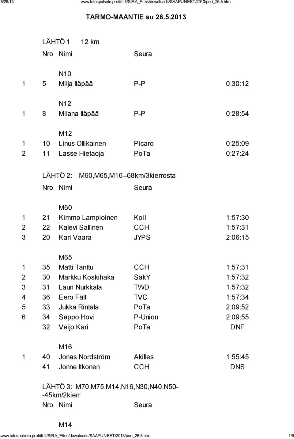 M60,M65,M16--68km/3kierrosta M60 1 21 Kimmo Lampioinen KoiI 1:57:30 2 22 Kalevi Sallinen CCH 1:57:31 3 20 Kari Vaara JYPS 2:06:15 M65 1 35 Matti Tanttu CCH 1:57:31 2 30 Markku