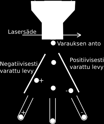 10 Viiveen avulla voidaan laskea tarkka hetki, koska pisara irtoaa virrasta. (Macey 2007: 259; Ormerod 1990: 49) Kuva 6. Solut lajitellaan antamalla niille sähköinen varaus.