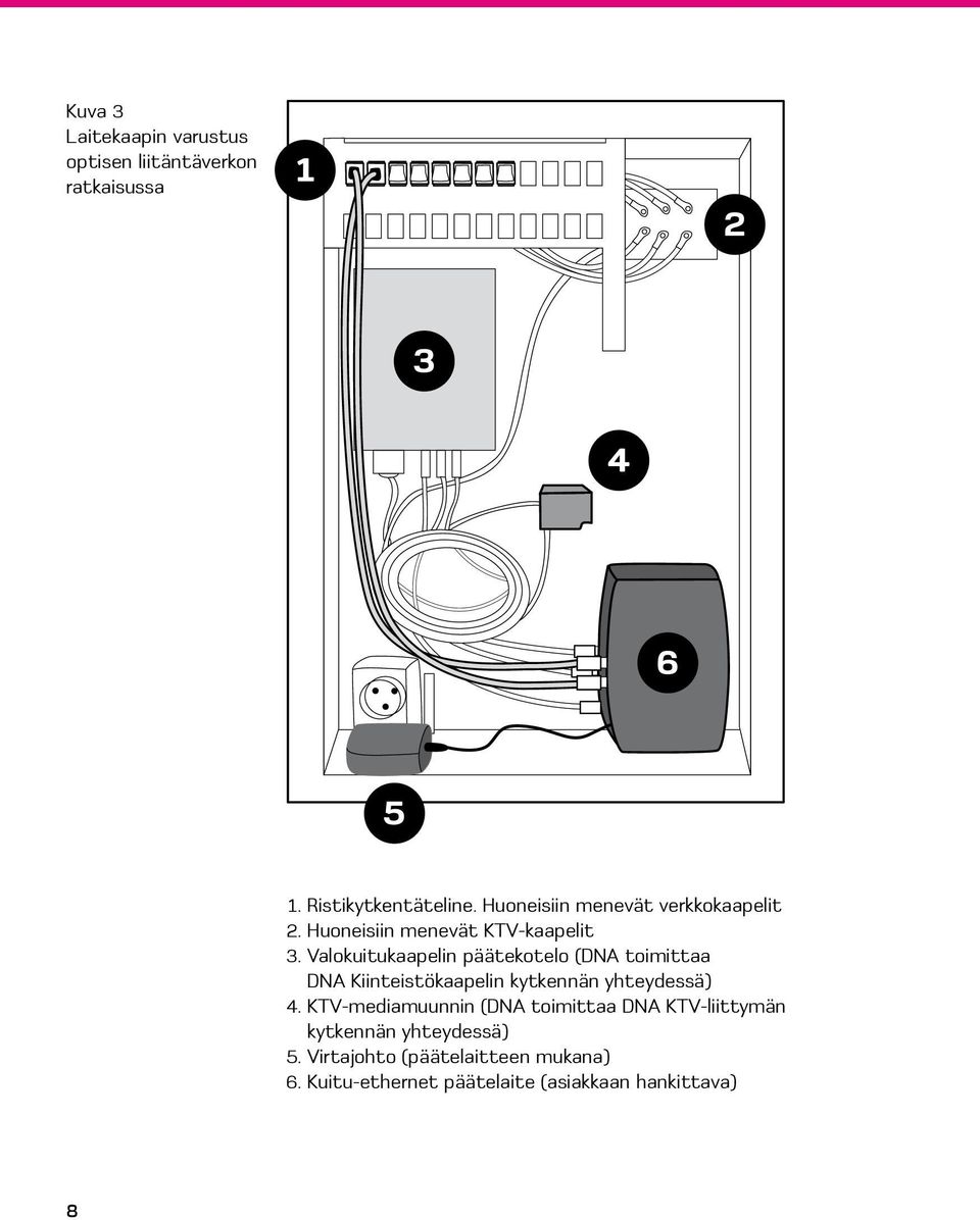 Valokuitukaapelin päätekotelo (DNA toimittaa DNA Kiinteistökaapelin kytkennän yhteydessä) 4.