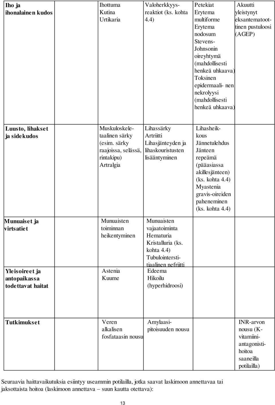 nekrolyysi (mahdollisesti henkeä uhkaava) Luusto, lihakset ja sidekudos Muskuloskeletaalinen särky (esim.