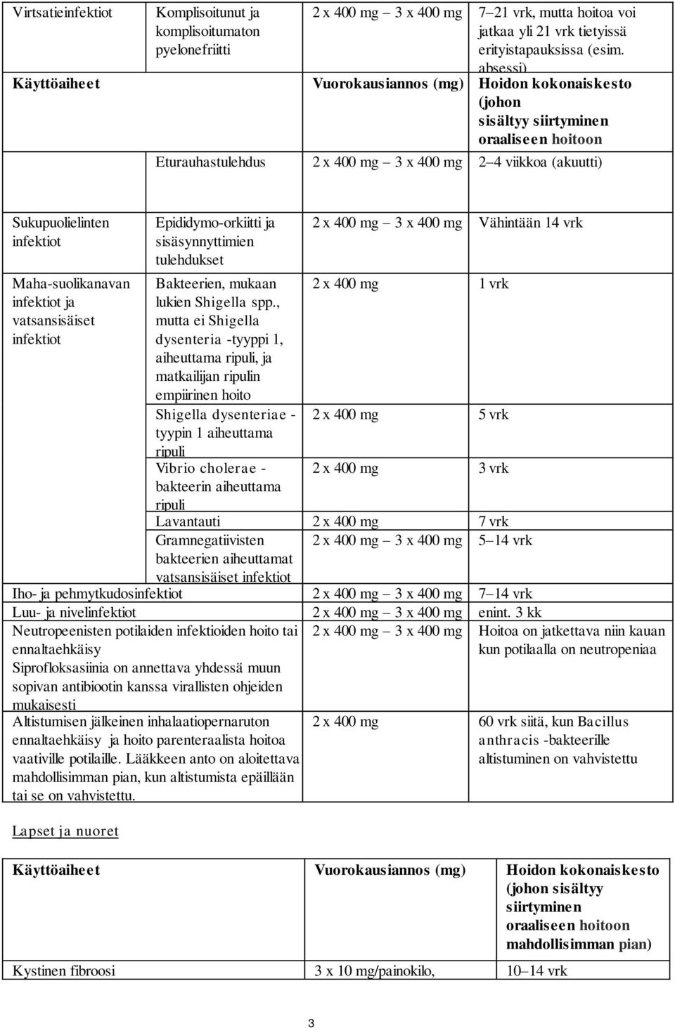 infektiot Maha-suolikanavan infektiot ja vatsansisäiset infektiot Epididymo-orkiitti ja sisäsynnyttimien tulehdukset 3 2 x 400 mg 3 x 400 mg Vähintään 14 vrk Bakteerien, mukaan 2 x 400 mg 1 vrk