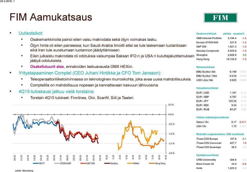 Eilen julkaistu makrodata oli odotuksia vaisumpaa Saksan IFO:n ja USA:n kuluttajaluottamuksen jäätyä odotuksista. Osakefutuurit alas, ennakoiden laskuavausta OMX HEXiin.