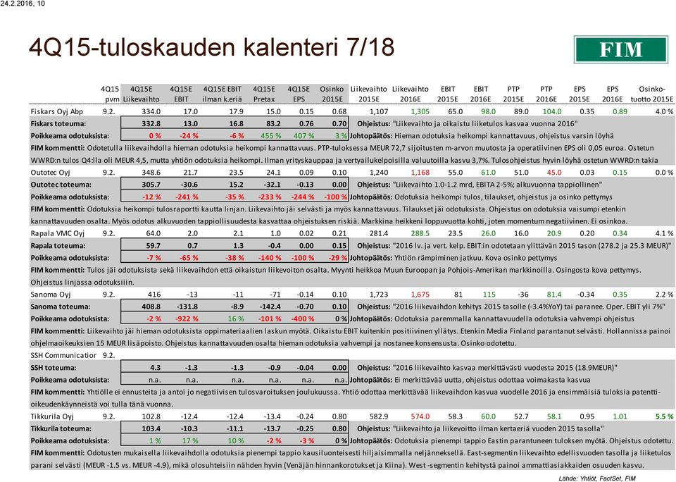 70 Ohjeistus: " ja oikaistu liiketulos kasvaa vuonna 2016" Poikkeama odotuksista: 0 % -24 % -6 % 455 % 407 % 3 % Johtopäätös: Hieman odotuksia heikompi kannattavuus, ohjeistus varsin löyhä FIM