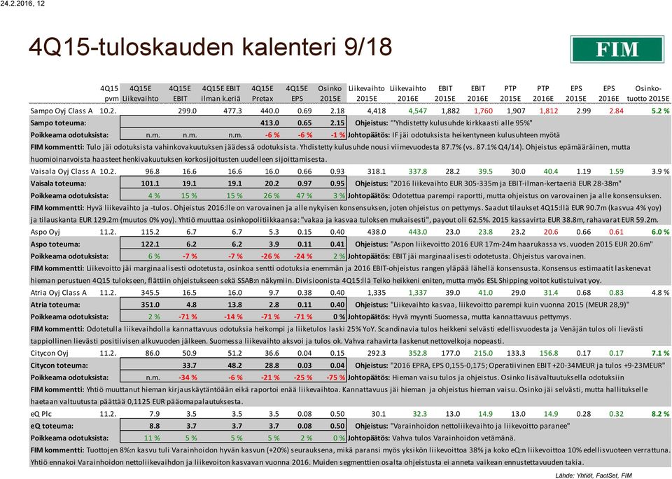 o toteuma: 413.0 0.65 2.15 Ohjeistus: "'Yhdistetty kulusuhde kirkkaasti alle 95%" Poikkeama odotuksista: n.m. n.m. n.m. -6 % -6 % -1 % Johtopäätös: IF jäi odotuksista heikentyneen kulusuhteen myötä FIM kommentti: Tulo jäi odotuksista vahinkovakuutuksen jäädessä odotuksista.