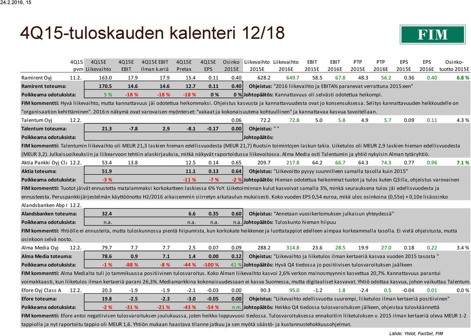 40 Ohjeistus: "2016 liikevaihto ja A% paranevat verrattuna 2015:een" Poikkeama odotuksista: 5 % -18 % -18 % -18 % 0 % 0 % Johtopäätös: Kannattavuus oli selvästi odotettua heikompi.