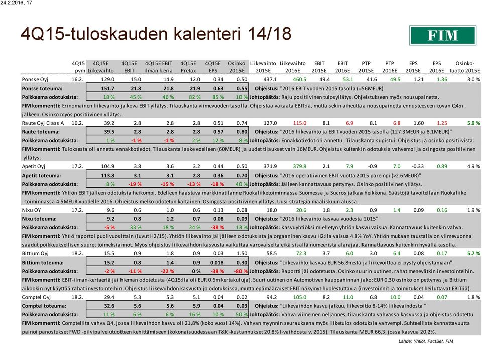 55 Ohjeistus: "2016 vuoden 2015 tasolla (=56MEUR) Poikkeama odotuksista: 18 % 45 % 46 % 82 % 85 % 10 % Johtopäätös: Raju positiivinen tulosyllätys. Ohjeistukseen myös nousupainetta.