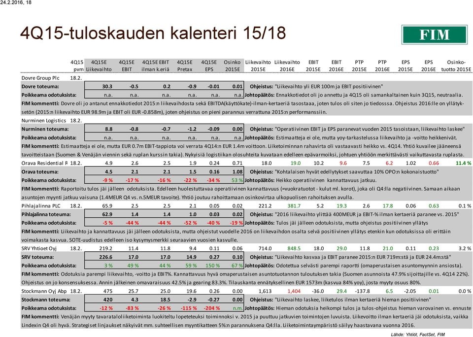 FIM kommentti: Dovre oli jo antanut ennakkotiedot 2015:n liikevaihdosta sekä DA(käyttökate)-ilman-kertaeriä tasostaaa, joten tulos oli siten jo tiedosssa.