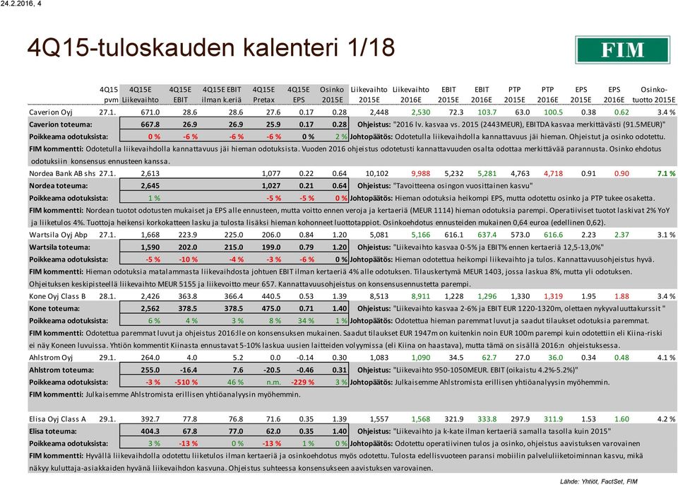 5MEUR)" Poikkeama odotuksista: 0 % -6 % -6 % -6 % 0 % 2 % Johtopäätös: Odotetulla liikevaihdolla kannattavuus jäi hieman. Ohjeistut ja osinko odotettu.