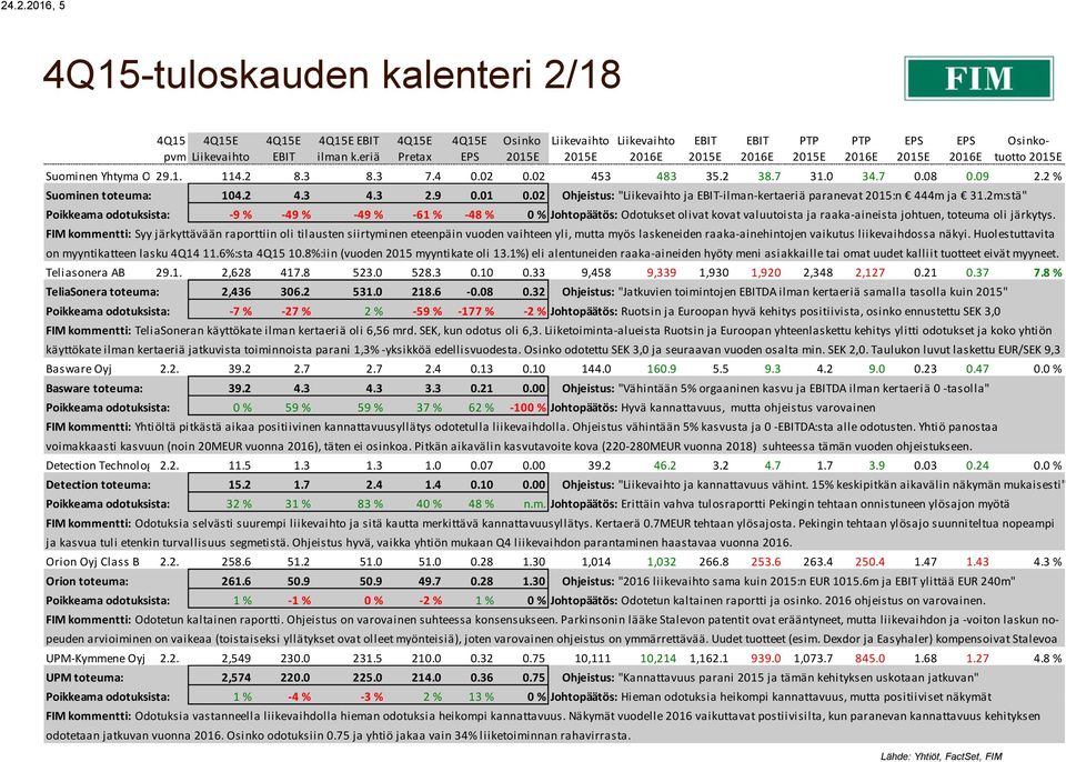 2m:stä" Poikkeama odotuksista: -9 % -49 % -49 % -61 % -48 % 0 % Johtopäätös: Odotukset olivat kovat valuutoista ja raaka-aineista johtuen, toteuma oli järkytys.