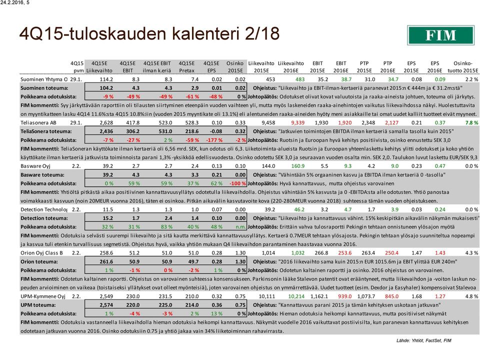 2m:stä" Poikkeama odotuksista: -9 % -49 % -49 % -61 % -48 % 0 % Johtopäätös: Odotukset olivat kovat valuutoista ja raaka-aineista johtuen, toteuma oli järkytys.