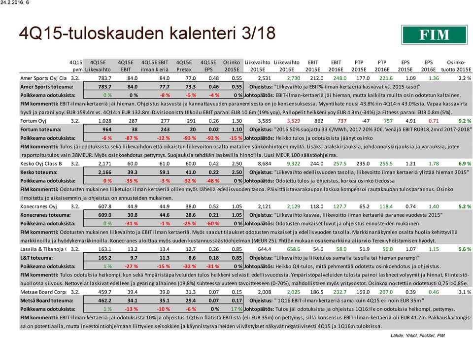 2015-tasot" Poikkeama odotuksista: 0 % 0 % -8 % -5 % -4 % 0 % Johtopäätös: -ilman-kertaeriä jäi hieman, mutta kaikilta muilta osin odotetun kaltainen. FIM kommentti: -ilman-kertaeriä jäi hieman.