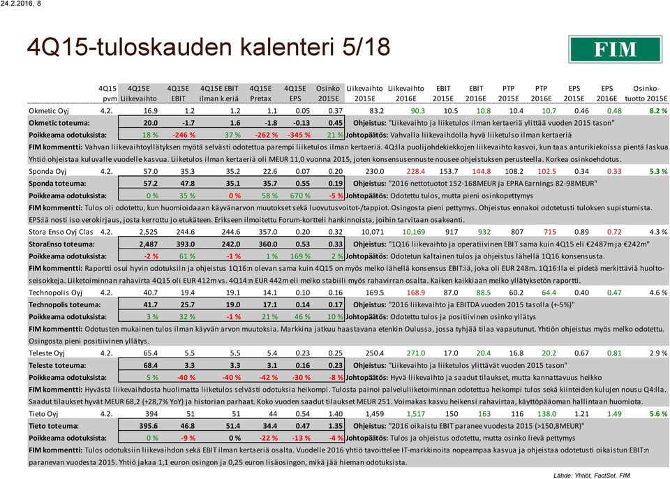 45 Ohjeistus: " ja liiketulos ilman kertaeriä ylittää vuoden 2015 tason" Poikkeama odotuksista: 18 % -246 % 37 % -262 % -345 % 21 % Johtopäätös: Vahvalla liikevaihdolla hyvä liiketulso ilman