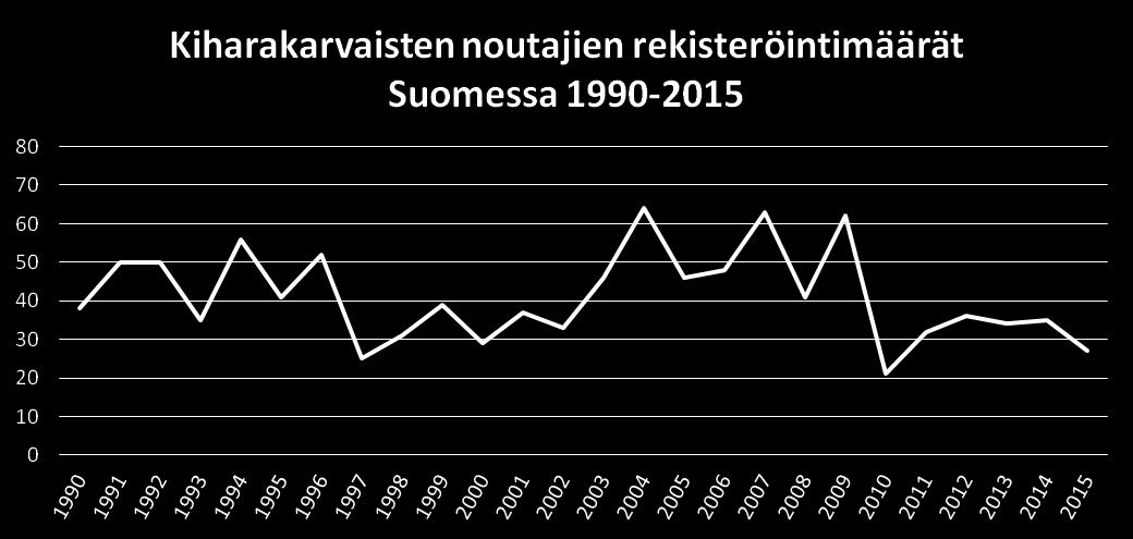 Ensimmäinen Suomen Kennelklubin kantakirjaan merkitty noutaja oli kiharakarvainen Nigger, se rekisteröitiin v. 1899. Niggerin omisti helsinkiläinen apteekkari Ernst Jäderholm.