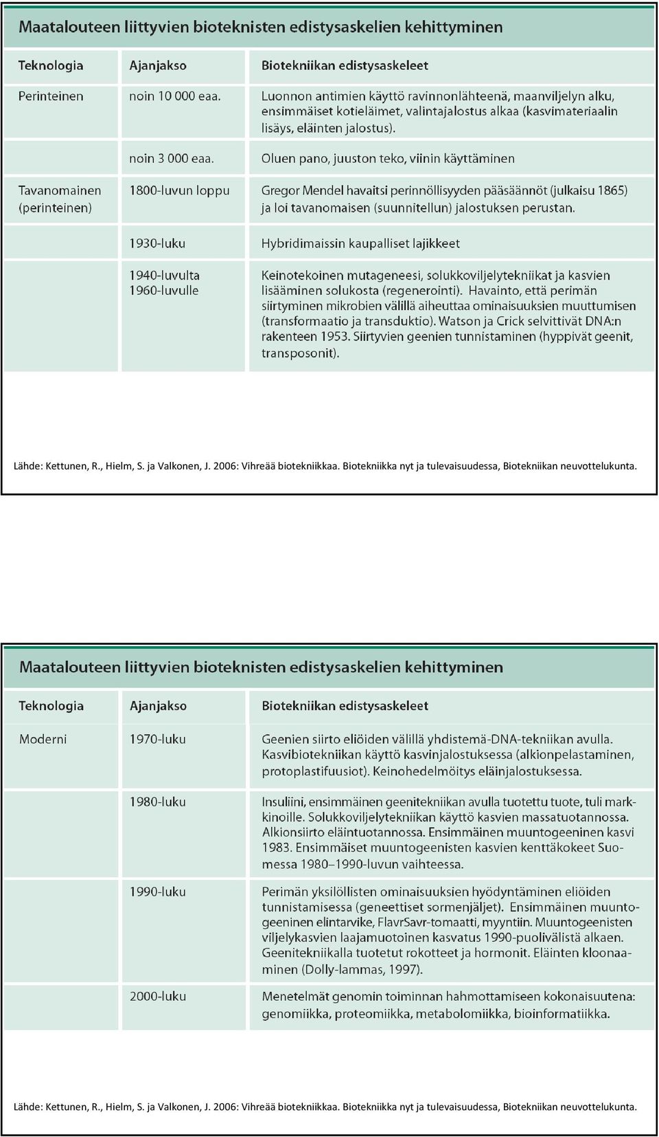 Biotekniikka nyt ja tulevaisuudessa, Biotekniikan neuvottelukunta.