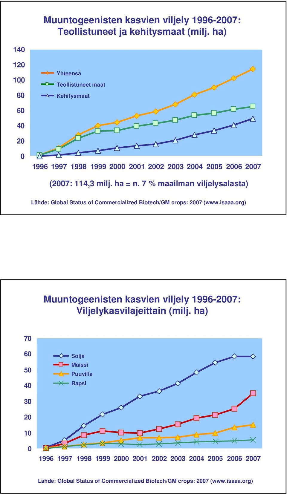 ha = n. 7 % maailman viljelysalasta) Lähde: Global Status of Commercialized Biotech/GM crops: 2007 (www.isaaa.