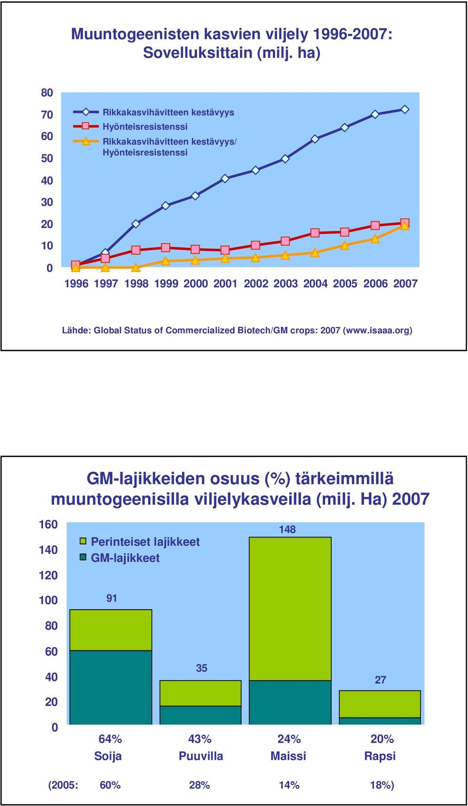 1998 1999 2000 2001 2002 2003 2004 2005 2006 2007 Lähde: Global Status of Commercialized Biotech/GM crops: 2007 (www.isaaa.