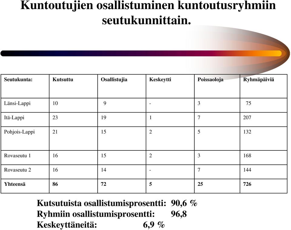 Itä-Lappi 23 19 1 7 207 Pohjois-Lappi 21 15 2 5 132 Rovaseutu 1 16 15 2 3 168 Rovaseutu 2 16