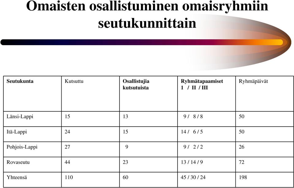 Länsi-Lappi 15 13 9 / 8 / 8 50 Itä-Lappi 24 15 14 / 6 / 5 50