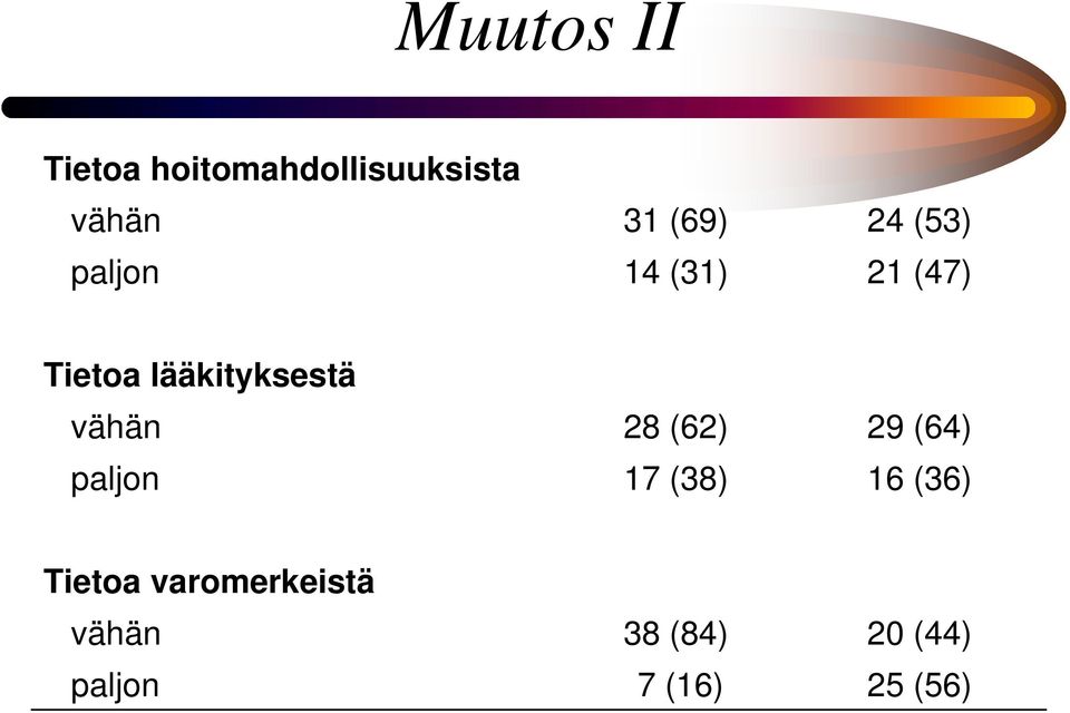 vähän paljon 28 (62) 17 (38) 29 (64) 16 (36) Tietoa