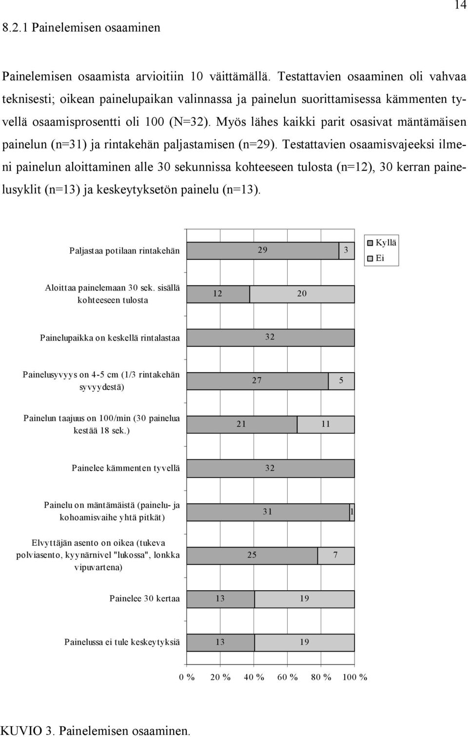 Myös lähes kaikki parit osasivat mäntämäisen painelun (n=31) ja rintakehän paljastamisen (n=29).