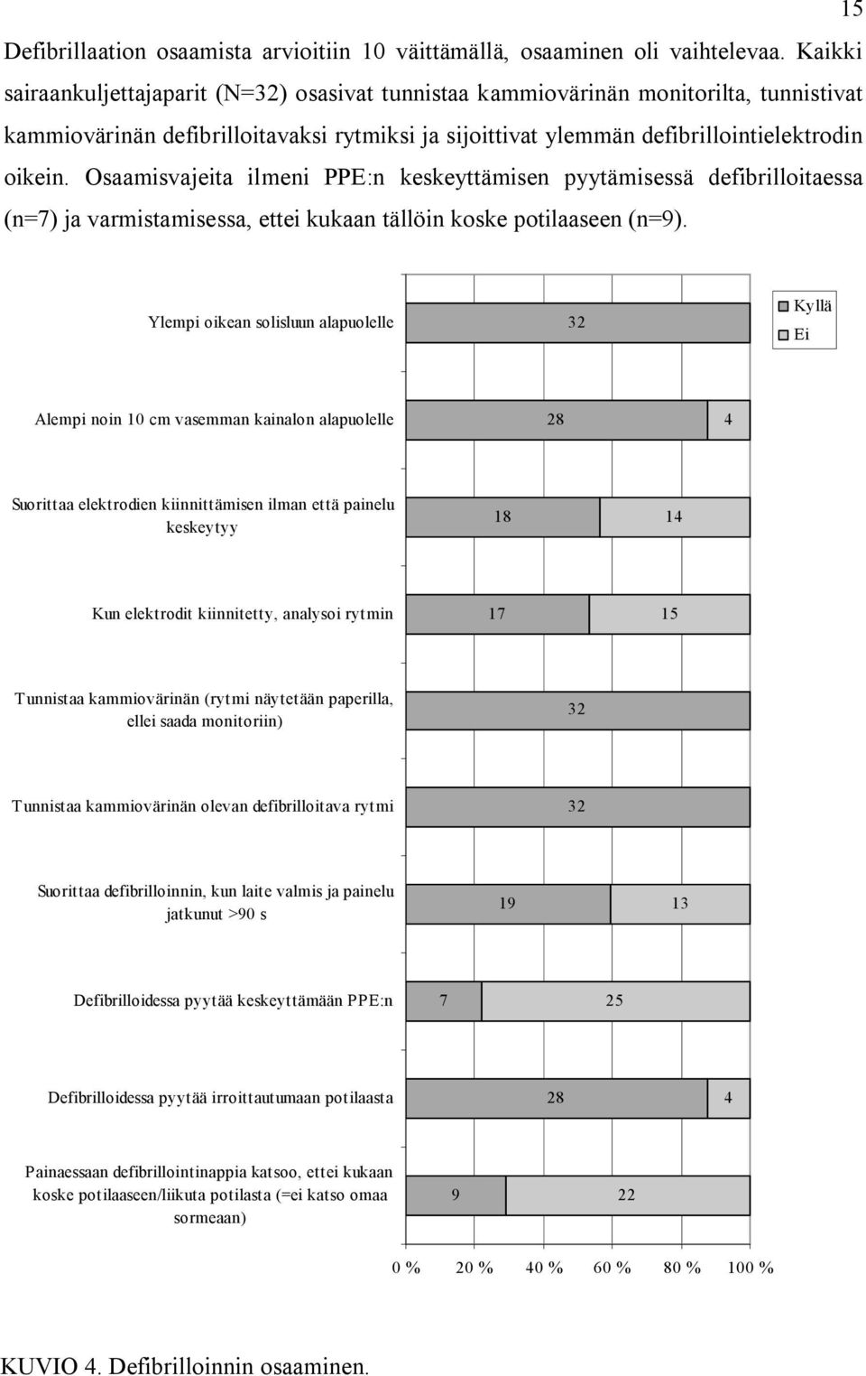 Osaamisvajeita ilmeni PPE:n keskeyttämisen pyytämisessä defibrilloitaessa (n=7) ja varmistamisessa, ettei kukaan tällöin koske potilaaseen (n=9).