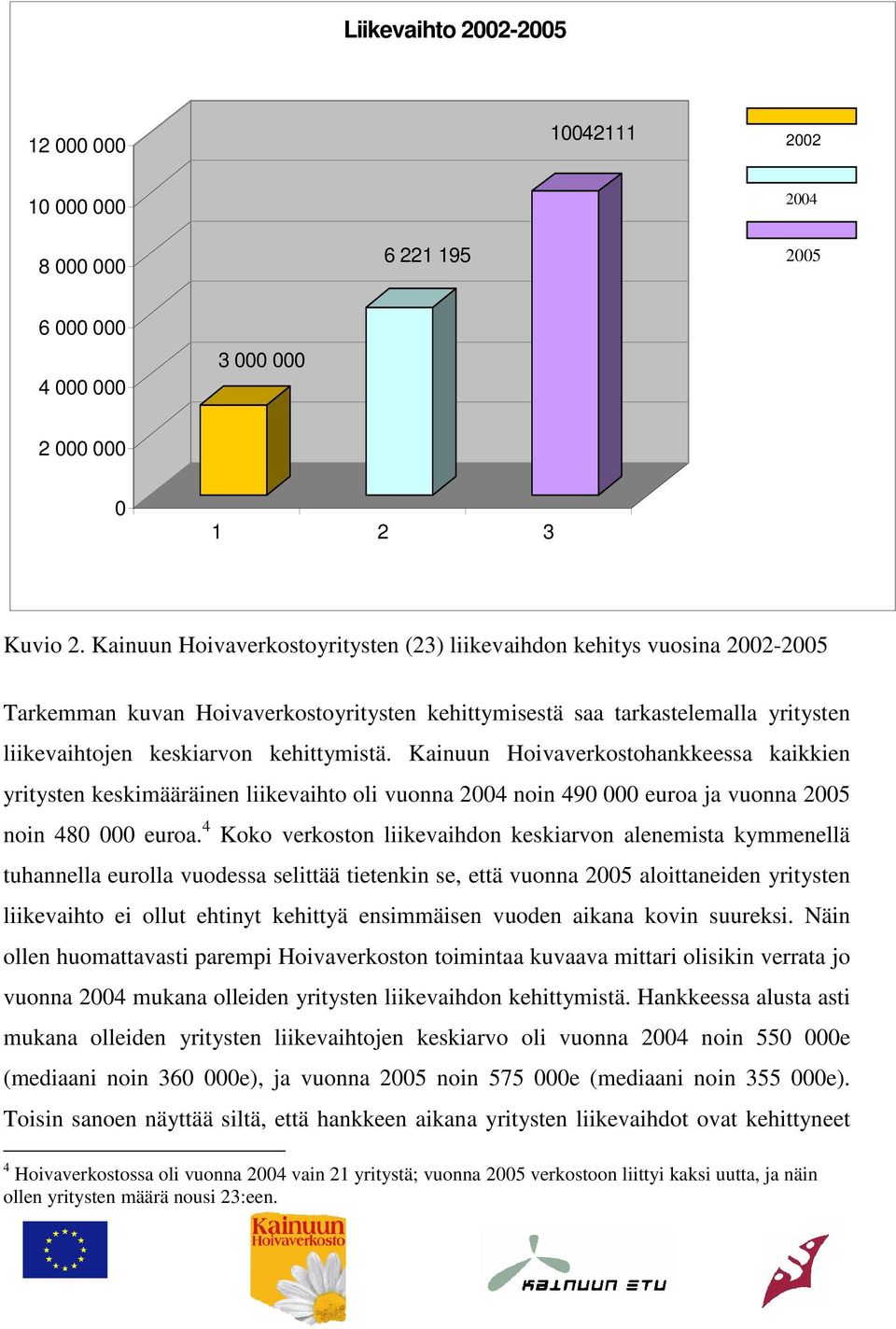 Kainuun Hoivaverkostohankkeessa kaikkien yritysten keskimääräinen liikevaihto oli vuonna 2004 noin 490 000 euroa ja vuonna 2005 noin 480 000 euroa.