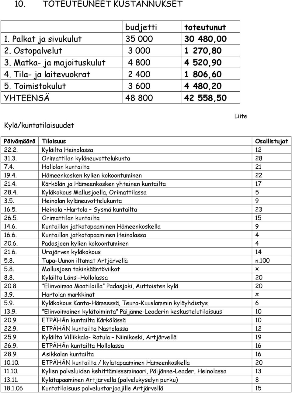 4. Hollolan kuntailta 21 19.4. Hämeenkosken kylien kokoontuminen 22 21.4. Kärkölän ja Hämeenkosken yhteinen kuntailta 17 28.4. Kyläkokous Mallusjoella, Orimattilassa 5 