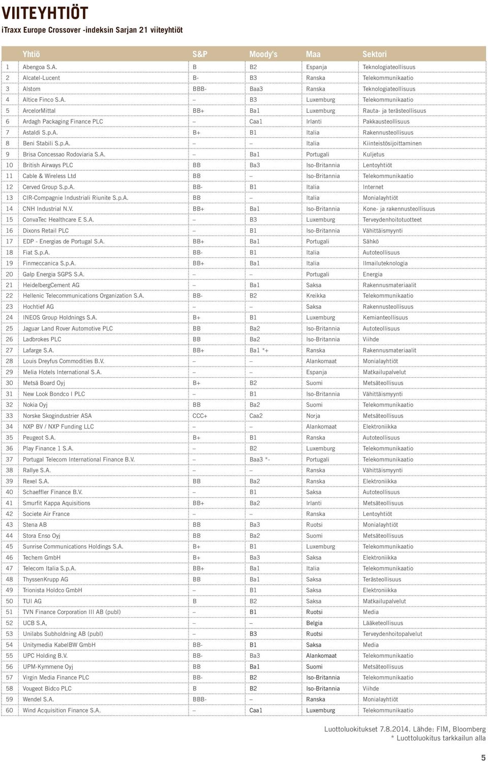 p.A. B+ B1 Italia Rakennusteollisuus 8 Beni Stabili S.p.A. Italia Kiinteistösijoittaminen 9 Brisa Concessao Rodoviaria S.A. Ba1 Portugali Kuljetus 10 British Airways PLC BB Ba3 Iso-Britannia Lentoyhtiöt 11 Cable & Wireless Ltd BB Iso-Britannia Telekommunikaatio 12 Cerved Group S.