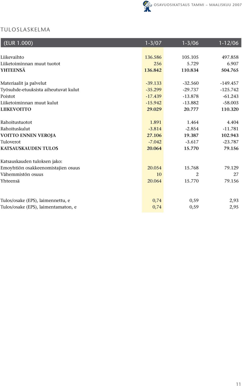 320 Rahoitustuotot 1.891 1.464 4.404 Rahoituskulut -3.814-2.854-11.781 VOITTO ENNEN VEROJA 27.106 19.387 102.943 Tuloverot -7.042-3.617-23.787 KATSAUSKAUDEN TULOS 20.064 15.770 79.