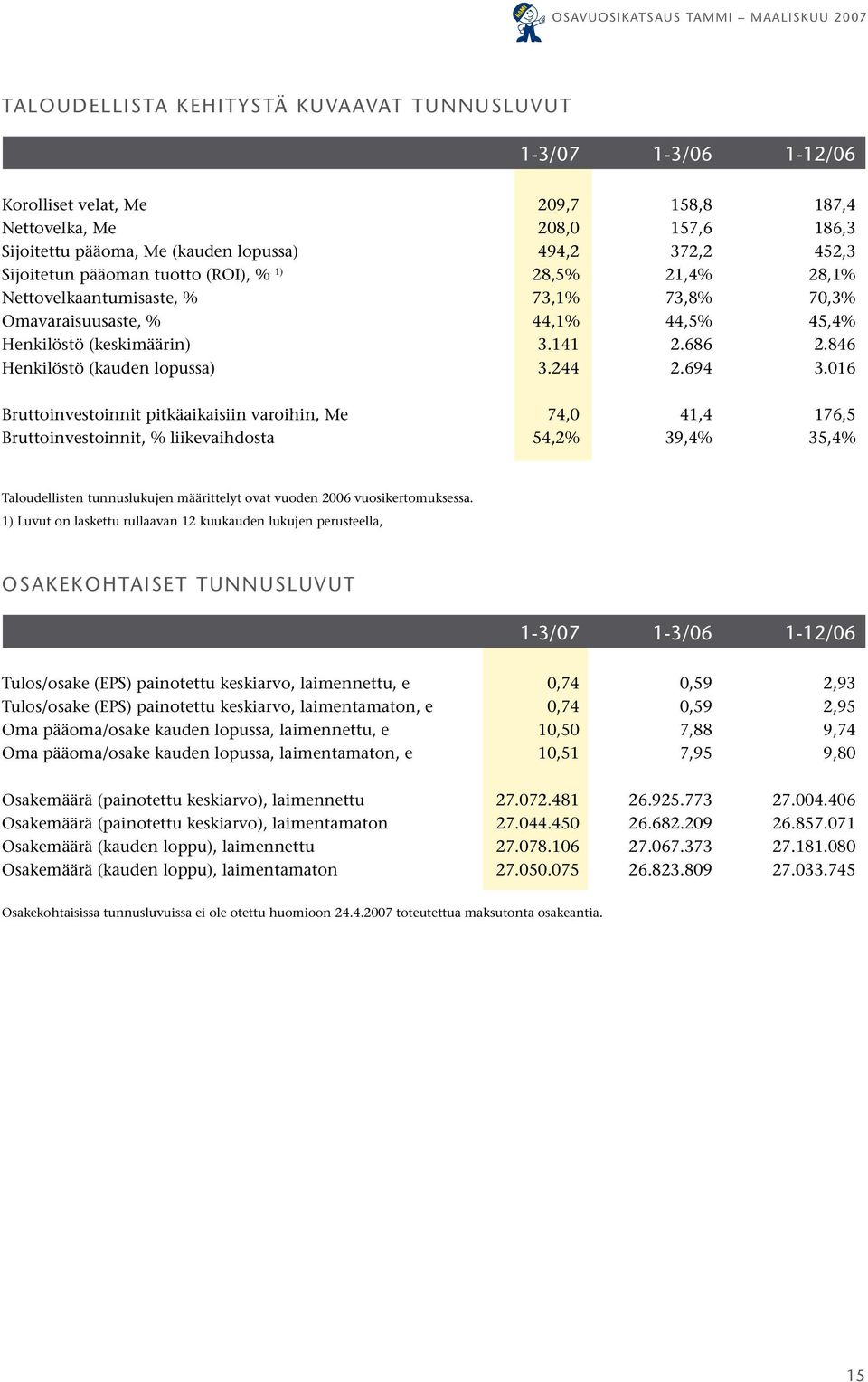 846 Henkilöstö (kauden lopussa) 3.244 2.694 3.