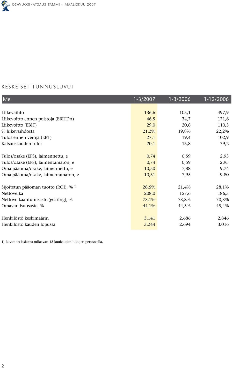 laimennettu, e 10,50 7,88 9,74 Oma pääoma/osake, laimentamaton, e 10,51 7,95 9,80 Sijoitetun pääoman tuotto (ROI), % 1) 28,5% 21,4% 28,1% Nettovelka 208,0 157,6 186,3 Nettovelkaantumisaste (gearing),