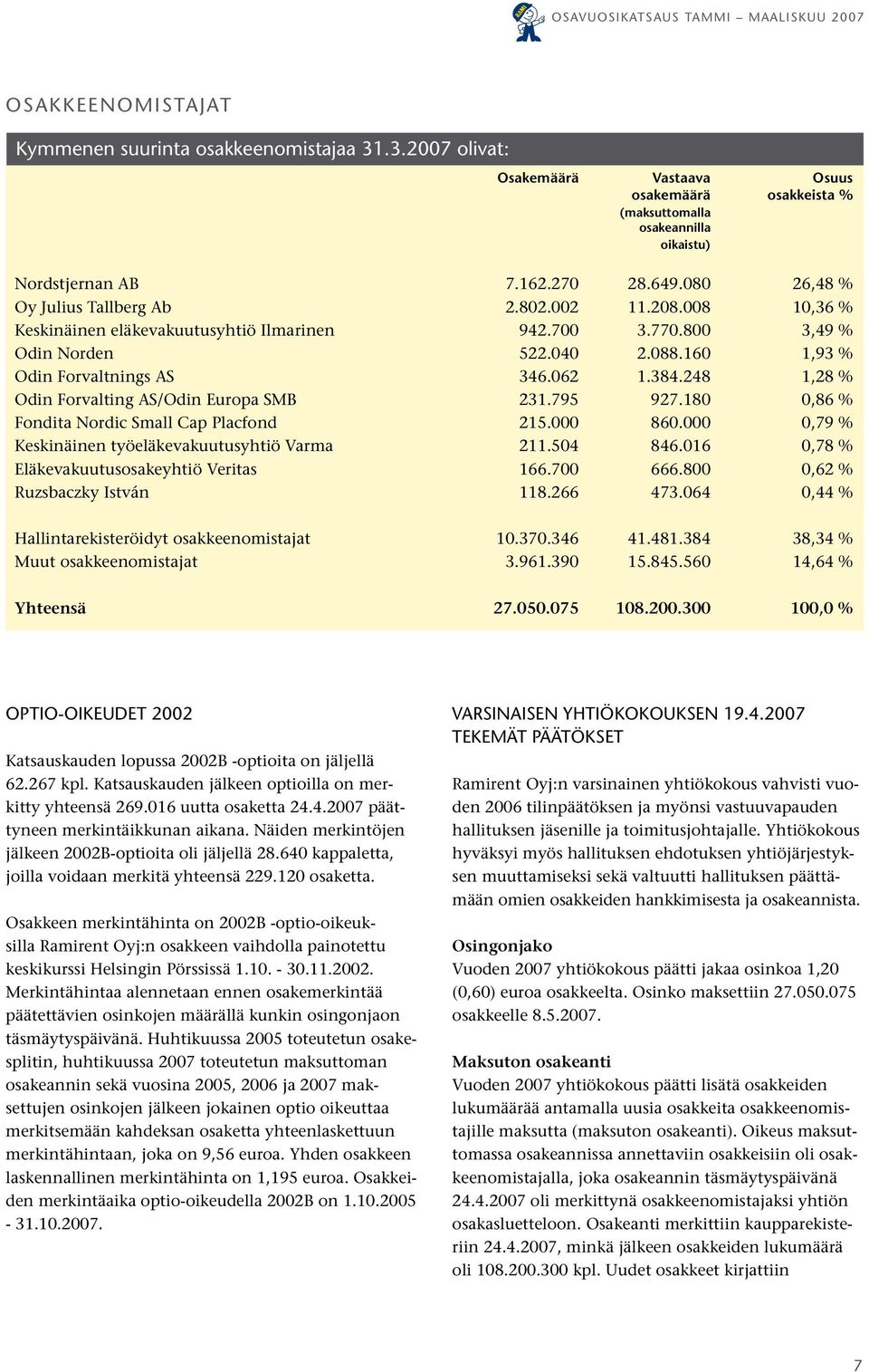 384.248 1,28 % Odin Forvalting AS/Odin Europa SMB 231.795 927.180 0,86 % Fondita Nordic Small Cap Placfond 215.000 860.000 0,79 % Keskinäinen työeläkevakuutusyhtiö Varma 211.504 846.