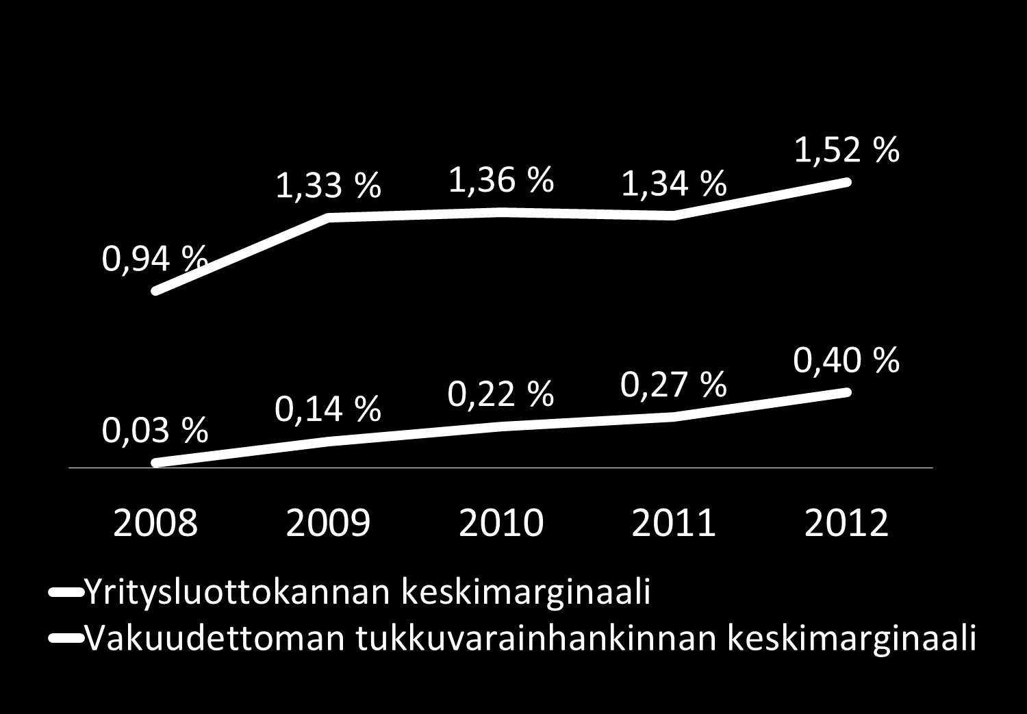 Yritysluottokannan ja vakuudettoman