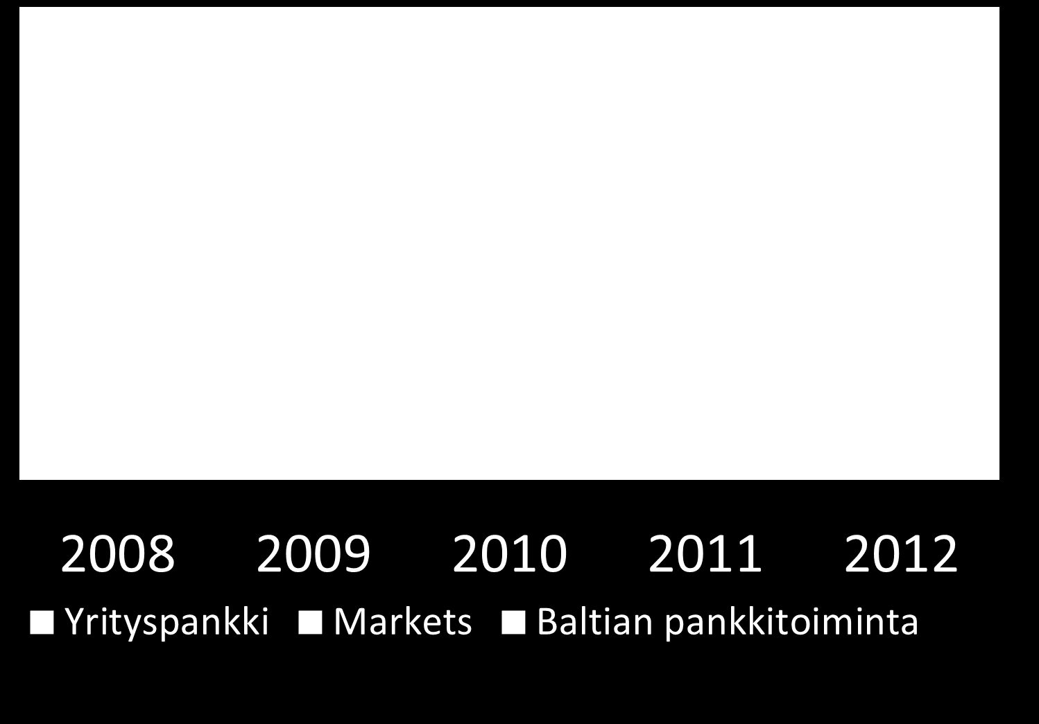 Yrityspankin asiakkuuksissa kasvupotentiaalia myös Marketsille