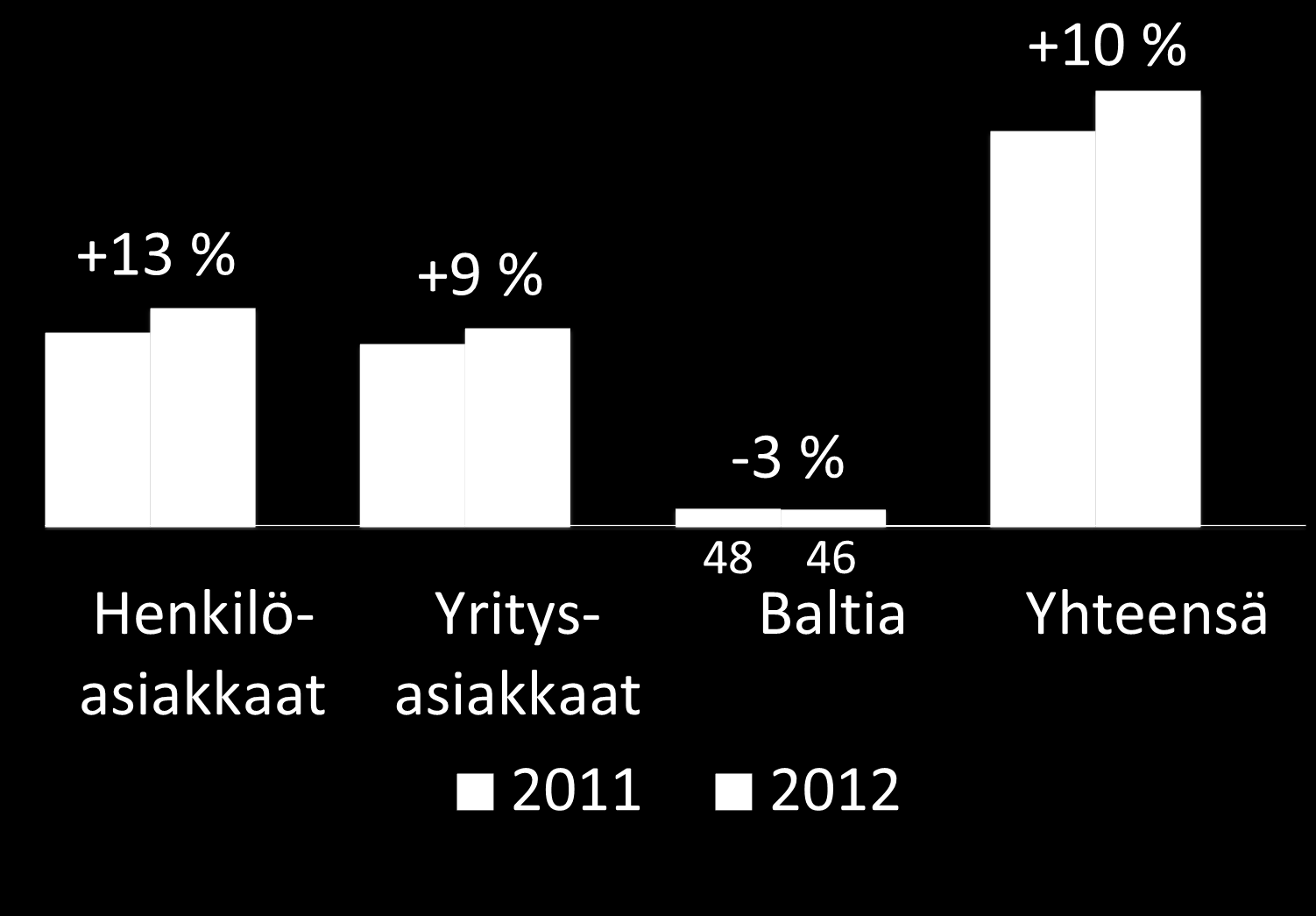 Vakuutusmaksutuotot kasvoivat 10 %