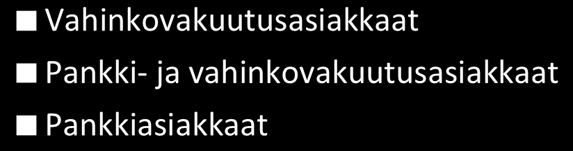 29 1 000 asiakasta OP-Pohjola-ryhmän suuri asiakaspotentiaali jatkuvan