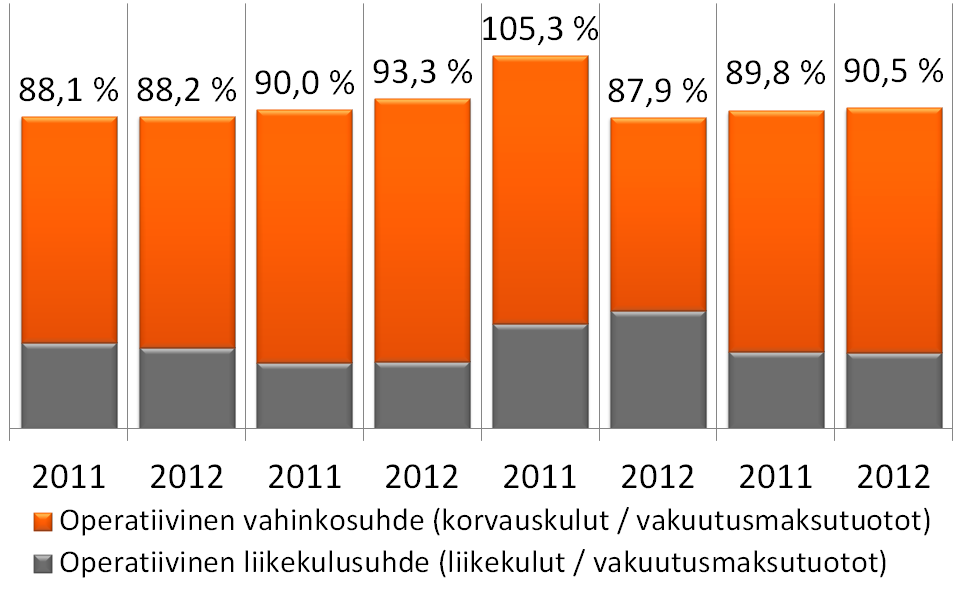 Operatiivinen* yhdistetty kulusuhde hyvää tasoa 31 *) ilman