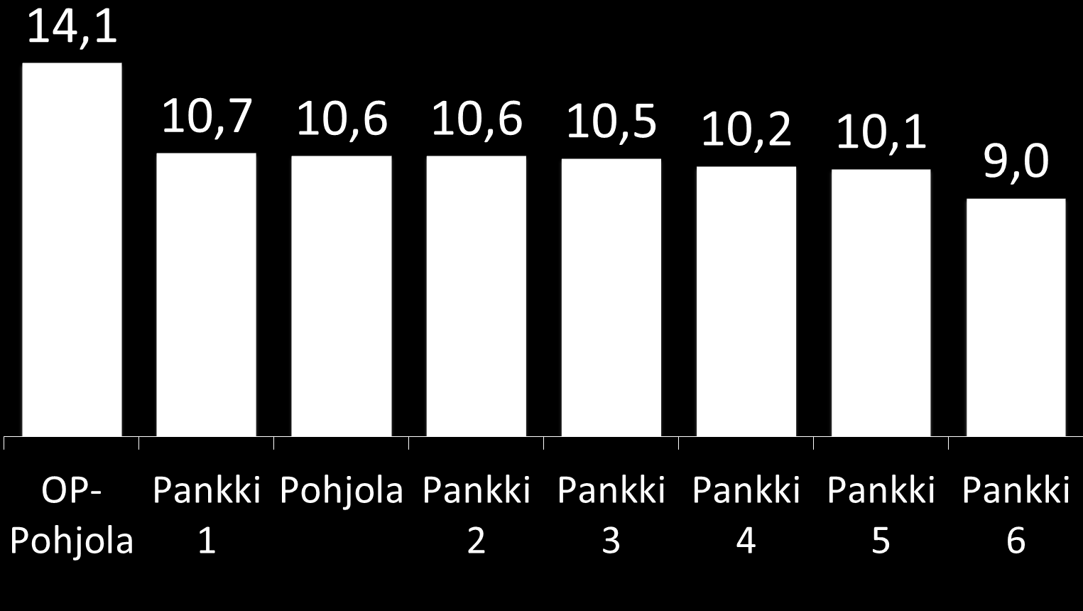 Pohjolan ja OP-Pohjolan Core Tier 1 vakavaraisuus Basel II siirtymäsäännökset huomioiden suhteessa