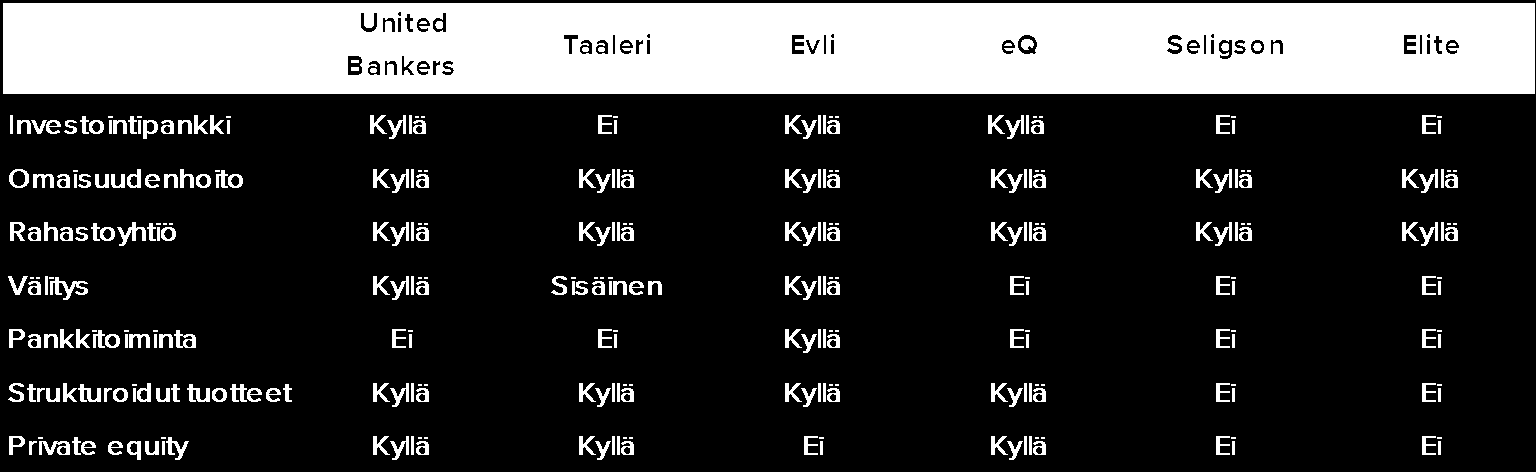 MEUR MEUR MEUR Toimiala yhteenveto Verrokkien kannattavuus ja koko AUM ja rahastopääoma 215 7 6 5 4 3 2 1 45% 4% 35% 3% 25% 2% 15% 1% 5% % 1 9 8 7 6 5 4 3 2 1 Liikevaihto 215 Liikevoitto-% 215 Lähde: