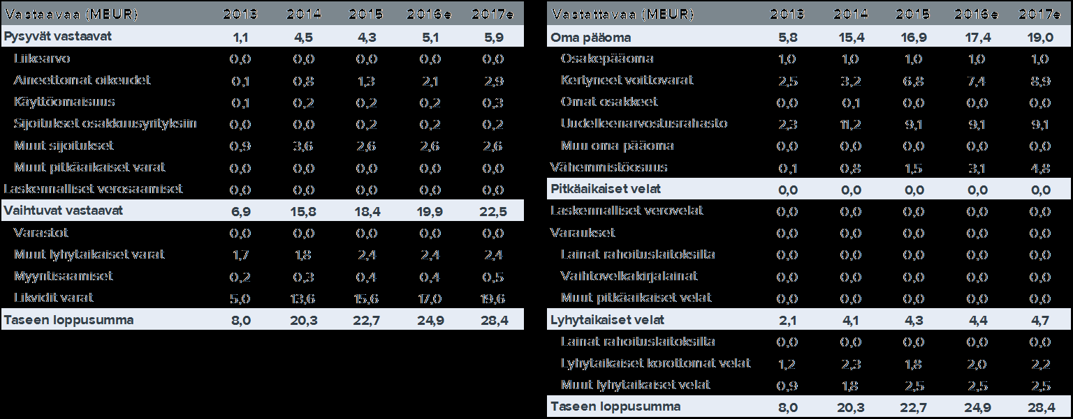 EUR MEUR MEUR Ennusteet ja tase Liikevaihdon kehitys Liikevoiton kehitys 4 3 2 1 213 214 215 216e 217e 218e Omaisuudenhoito Arvopaperivälitys Rahastot Investointipankki 12, 1, 8, 6, 4, 2,, 213 214