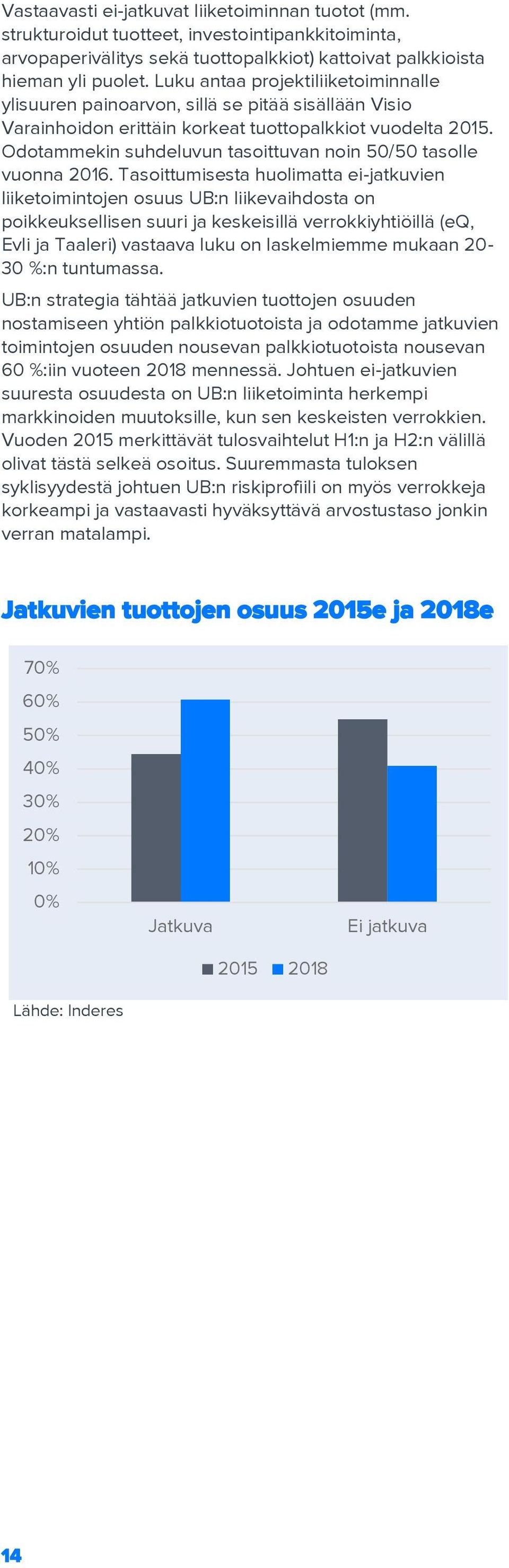 Odotammekin suhdeluvun tasoittuvan noin 5/5 tasolle vuonna 216.